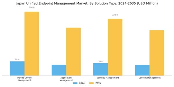 Japan Unified Endpoint Management Market Segment Image 2