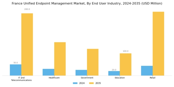 France Unified Endpoint Management Market Segment Image 3