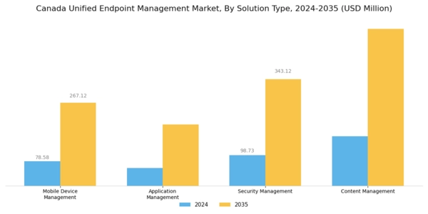 Canada Unified Endpoint Management Market Segment Image 2