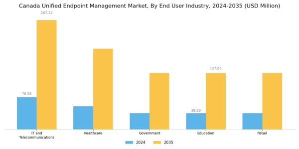 Canada Unified Endpoint Management Market Segment Image 3