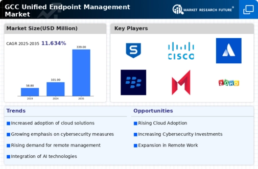 GCC Unified Endpoint Management Market Infographic