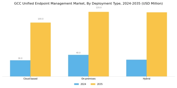 GCC Unified Endpoint Management Market Segment Image 0
