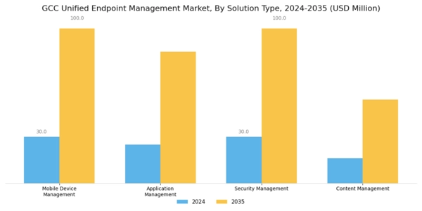 GCC Unified Endpoint Management Market Segment Image 2