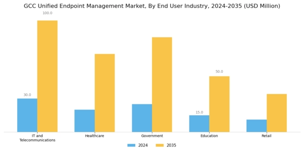 GCC Unified Endpoint Management Market Segment Image 3