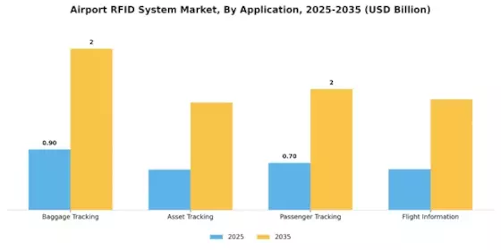 Airport RFID System Market Segment Image 0