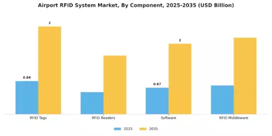 Airport RFID System Market Segment Image 1