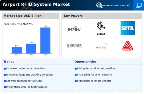 Airport RFID System Market Infographic