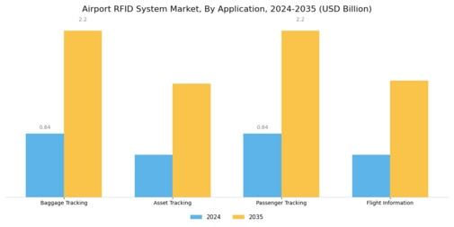Airport RFID System Market Segment Image 0