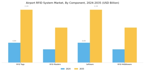 Airport RFID System Market Segment Image 1