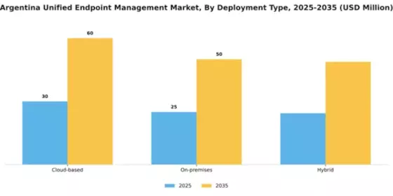 Argentina Unified Endpoint Management Market Segment Image 0
