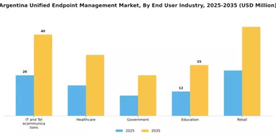 Argentina Unified Endpoint Management Market Segment Image 1