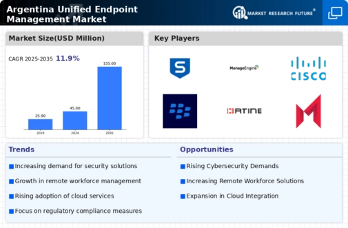 Argentina Unified Endpoint Management Market Infographic