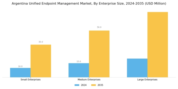 Argentina Unified Endpoint Management Market Segment Image 1