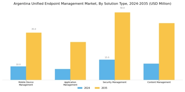 Argentina Unified Endpoint Management Market Segment Image 2