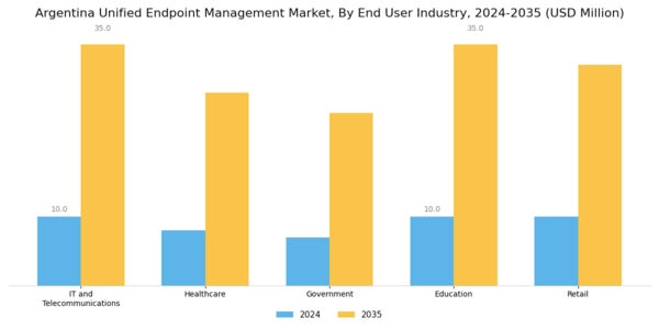Argentina Unified Endpoint Management Market Segment Image 3