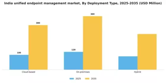 India Unified Endpoint Management Market Segment Image 0