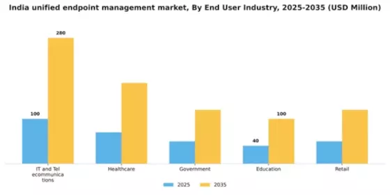 India Unified Endpoint Management Market Segment Image 1