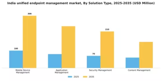 India Unified Endpoint Management Market Segment Image 3