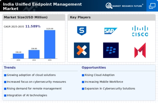 India Unified Endpoint Management Market Infographic