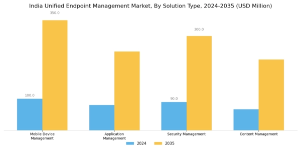 India Unified Endpoint Management Market Segment Image 2