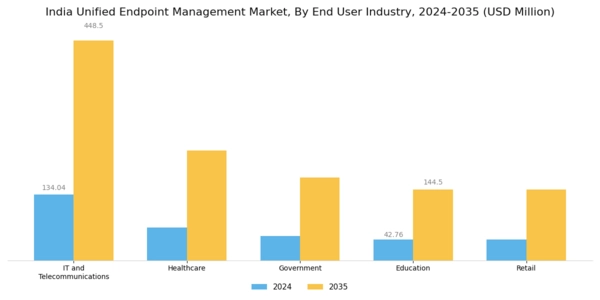 India Unified Endpoint Management Market Segment Image 3
