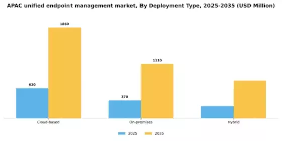 APAC Unified Endpoint Management Market Segment Image 0