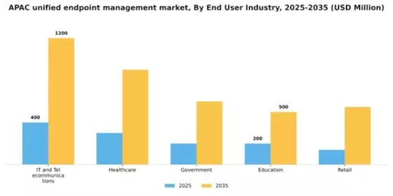 APAC Unified Endpoint Management Market Segment Image 1