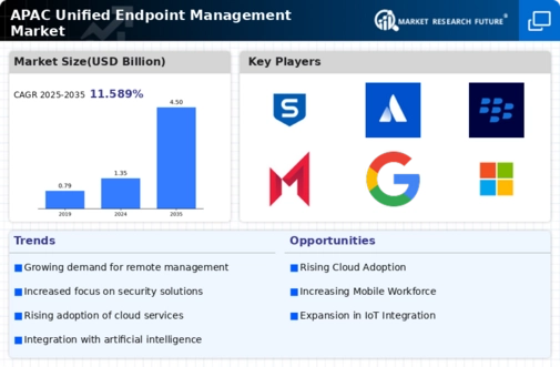 APAC Unified Endpoint Management Market Infographic