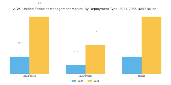 APAC Unified Endpoint Management Market Segment Image 0