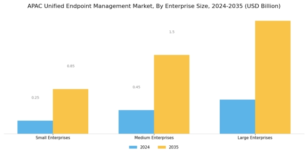 APAC Unified Endpoint Management Market Segment Image 1