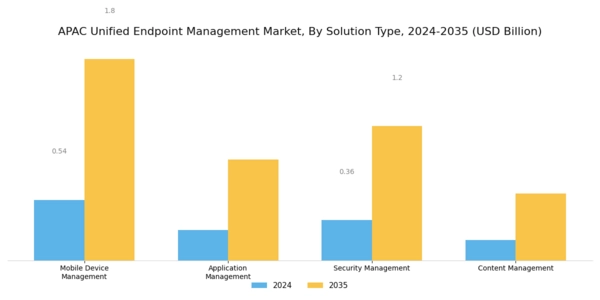 APAC Unified Endpoint Management Market Segment Image 2