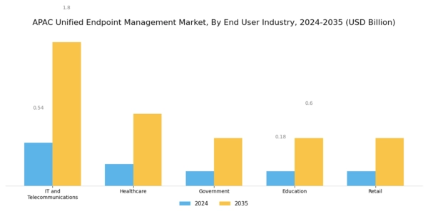 APAC Unified Endpoint Management Market Segment Image 3