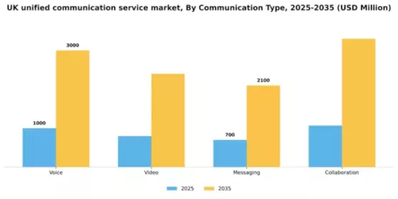 UK Unified Communication Service Market Segment Image 0