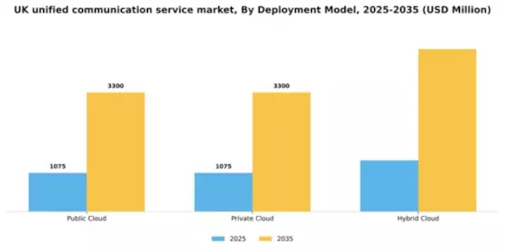 UK Unified Communication Service Market Segment Image 1