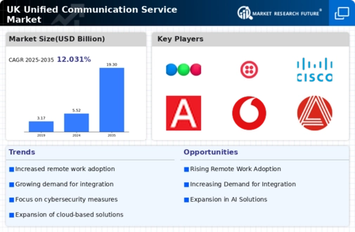 UK Unified Communication Service Market Infographic