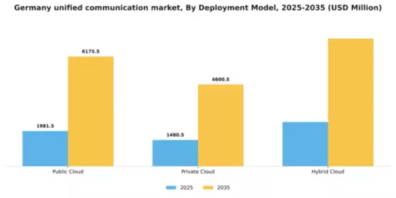 Germany Unified Communication Service Market Segment Image 1