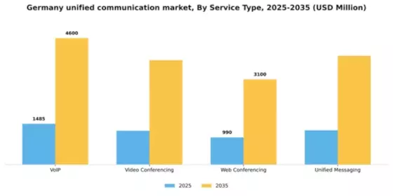 Germany Unified Communication Service Market Segment Image 3