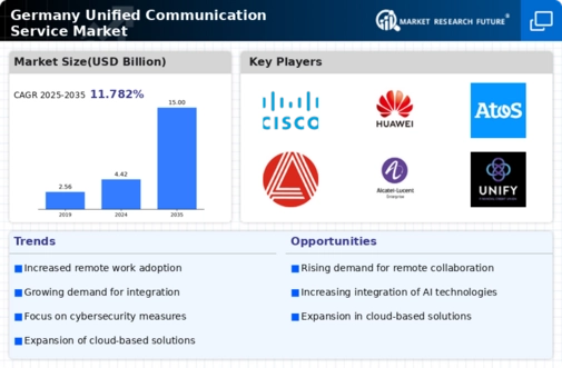 Germany Unified Communication Service Market Infographic