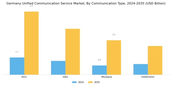 Germany Unified Communication Service Market Segment Image 1