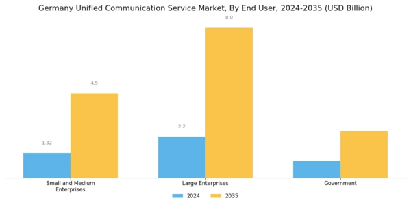 Germany Unified Communication Service Market Segment Image 2