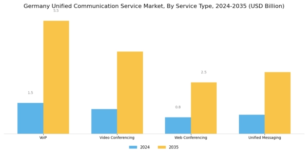 Germany Unified Communication Service Market Segment Image 3