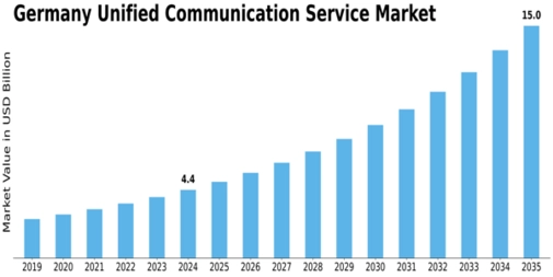 Germany Unified Communication Service Market Size