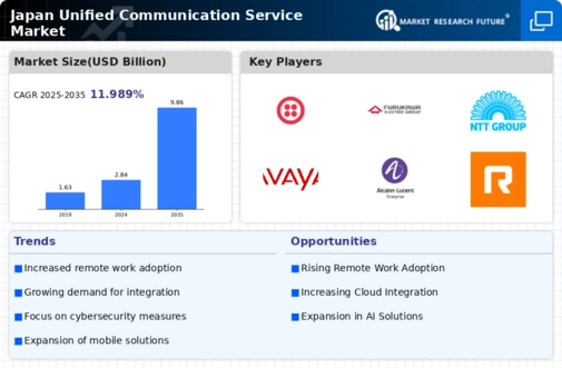 Japan Unified Communication Service Market Infographic