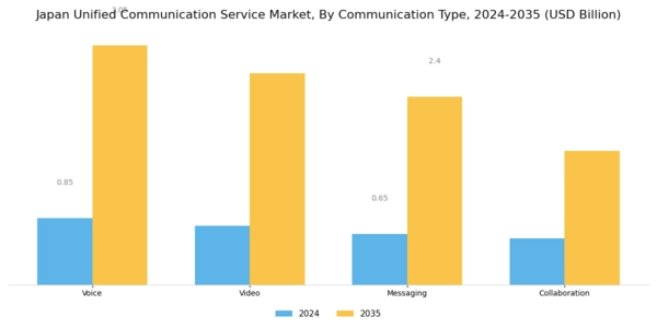 Japan Unified Communication Service Market Segment Image 1