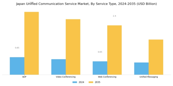 Japan Unified Communication Service Market Segment Image 3