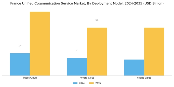 France Unified Communication Service Market Segment Image 0