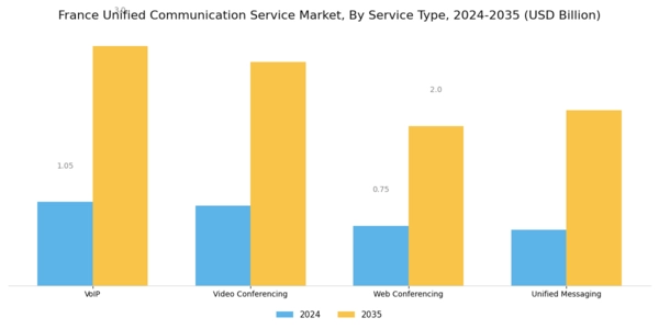 France Unified Communication Service Market Segment Image 3