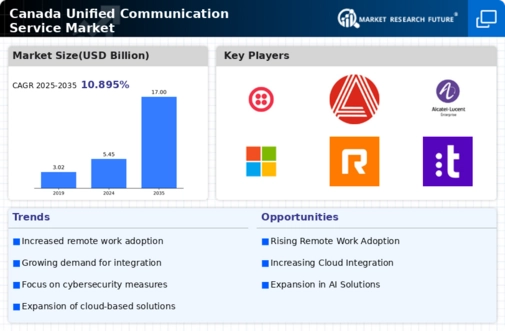 Canada Unified Communication Service Market Infographic