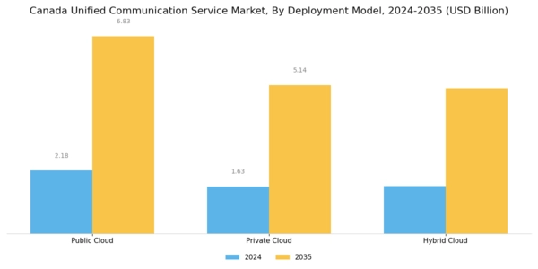 Canada Unified Communication Service Market Segment Image 0