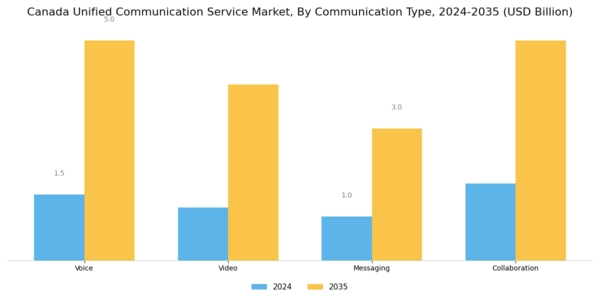 Canada Unified Communication Service Market Segment Image 1